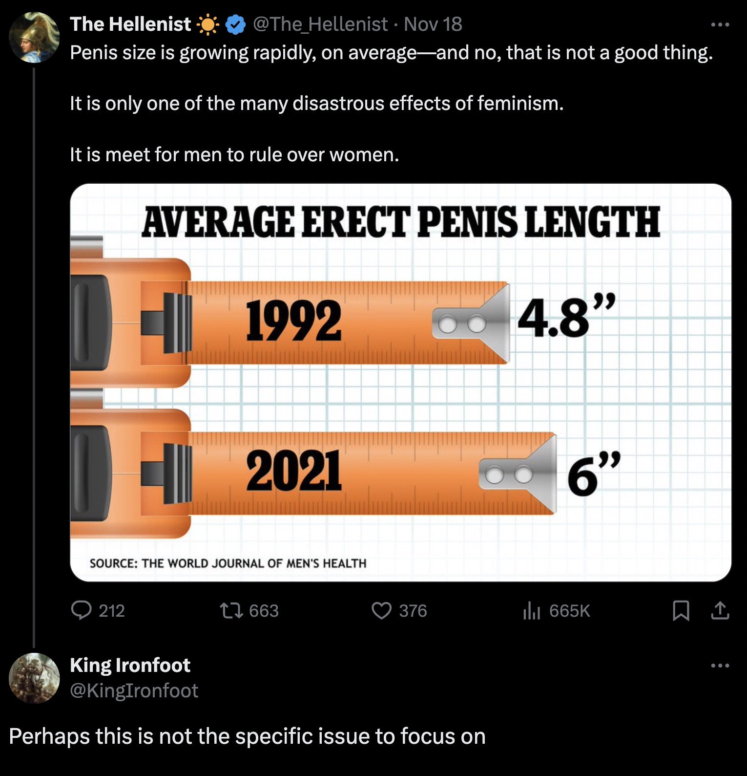 Penis - The Hellenist Nov 18 Penis size is growing rapidly, on averageand no, that is not a good thing. It is only one of the many disastrous effects of feminism. It is meet for men to rule over women. Average Erect Penis Length 1992 2021 Source The World